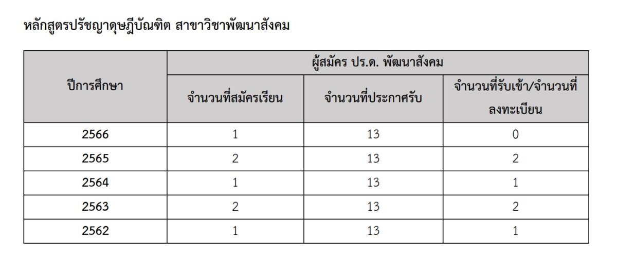 1-ปริมาณนิสิตปีแรก 5 ปี (62-66)-ป.เอก_พัฒนาสังคม