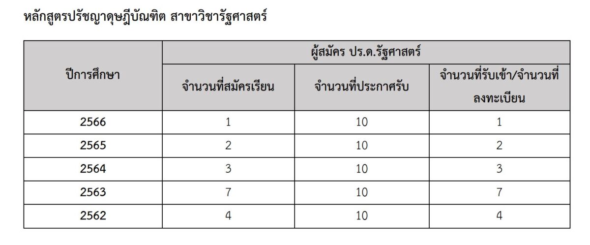 1-ปริมาณนิสิตปีแรก 5 ปี (62-66)-ป.เอก_รัฐศาสตร์