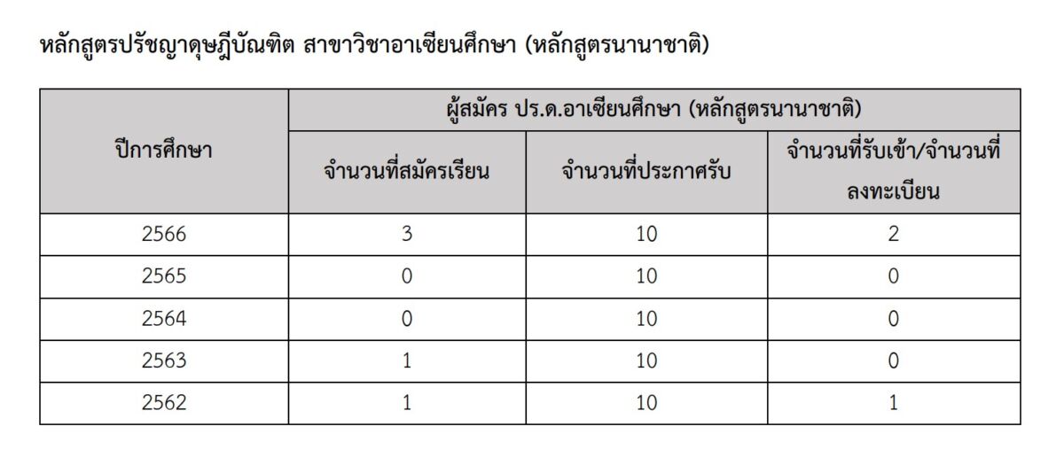 1-ปริมาณนิสิตปีแรก 5 ปี (62-66)-ป.เอก_อาเซียน