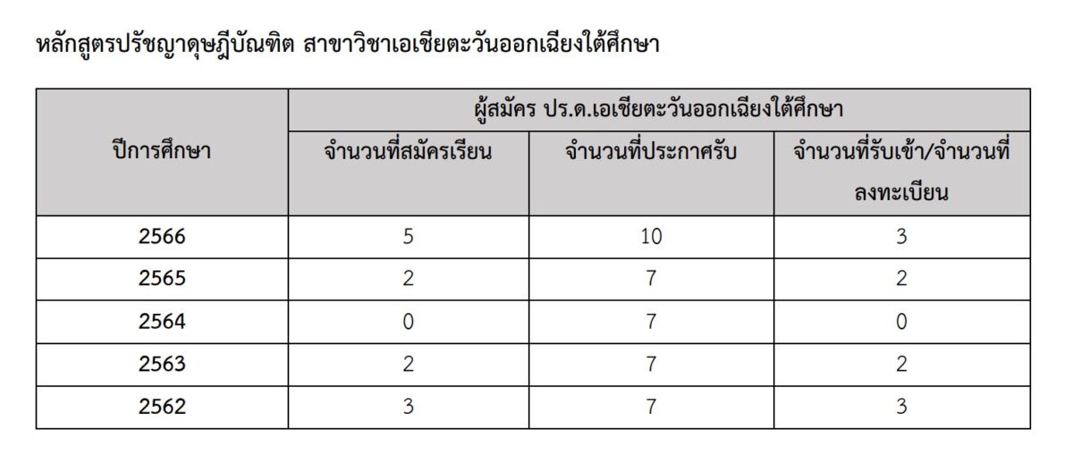 1-ปริมาณนิสิตปีแรก 5 ปี (62-66)-ป.เอก_เอเชียตะวันออกเฉีงใต้ฯ