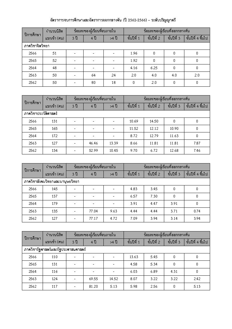 อัตราการจบการศึกษาและอัตราการออกกลางคัน (5 ปีย้อนหลัง)-ป.ตรี