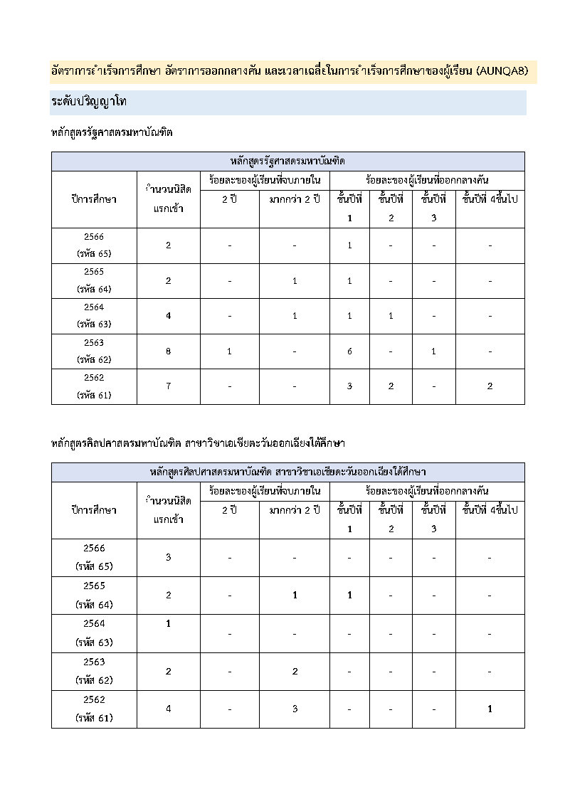 อัตราการสำเร็จการศึกษา อัตราการออกกลางคัน-ระดับบัณฑิตศึกษา_Page1