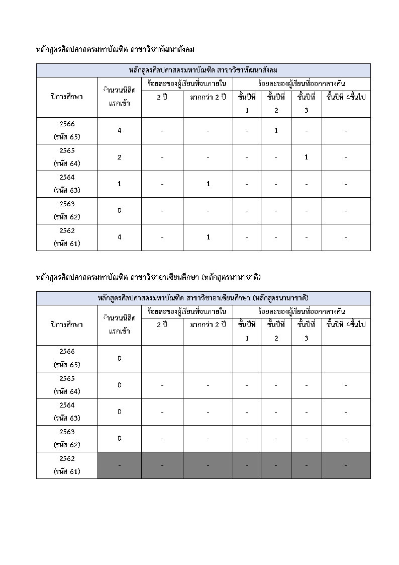 อัตราการสำเร็จการศึกษา อัตราการออกกลางคัน-ระดับบัณฑิตศึกษา_Page2