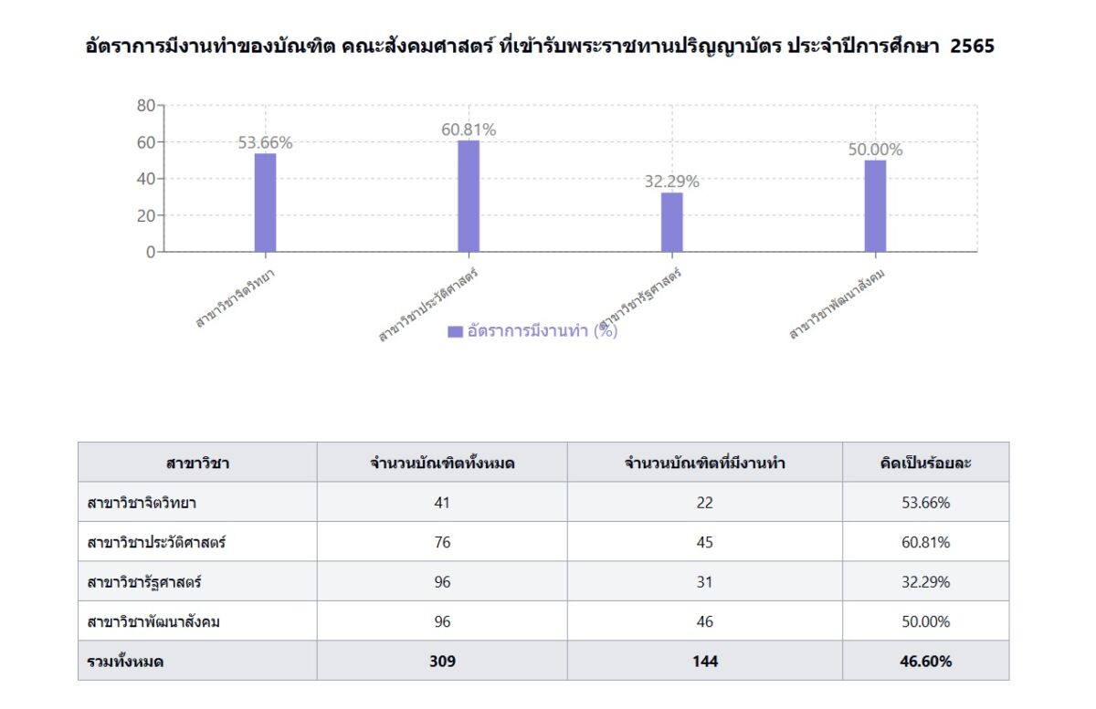 กราฟแสดงร้อยละของอัตราการมีงานทำ